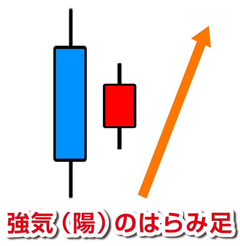 強気(陽)のはらみ足