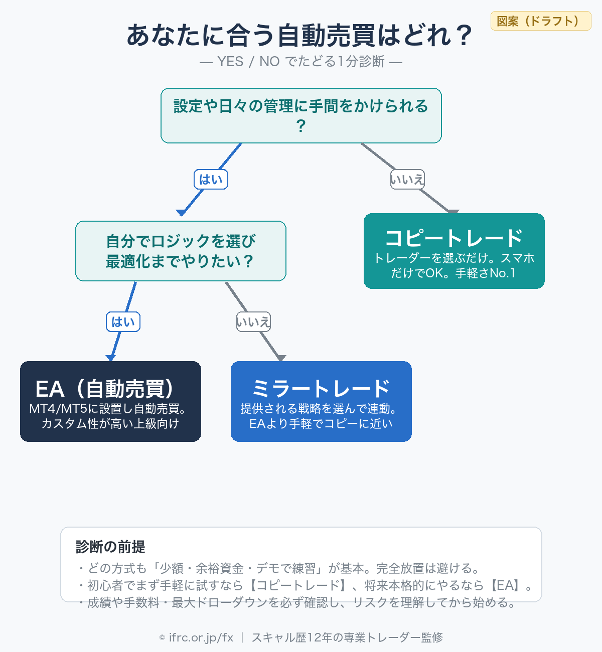 あなたに合う自動売買の選び方（EA／コピー／ミラー診断）