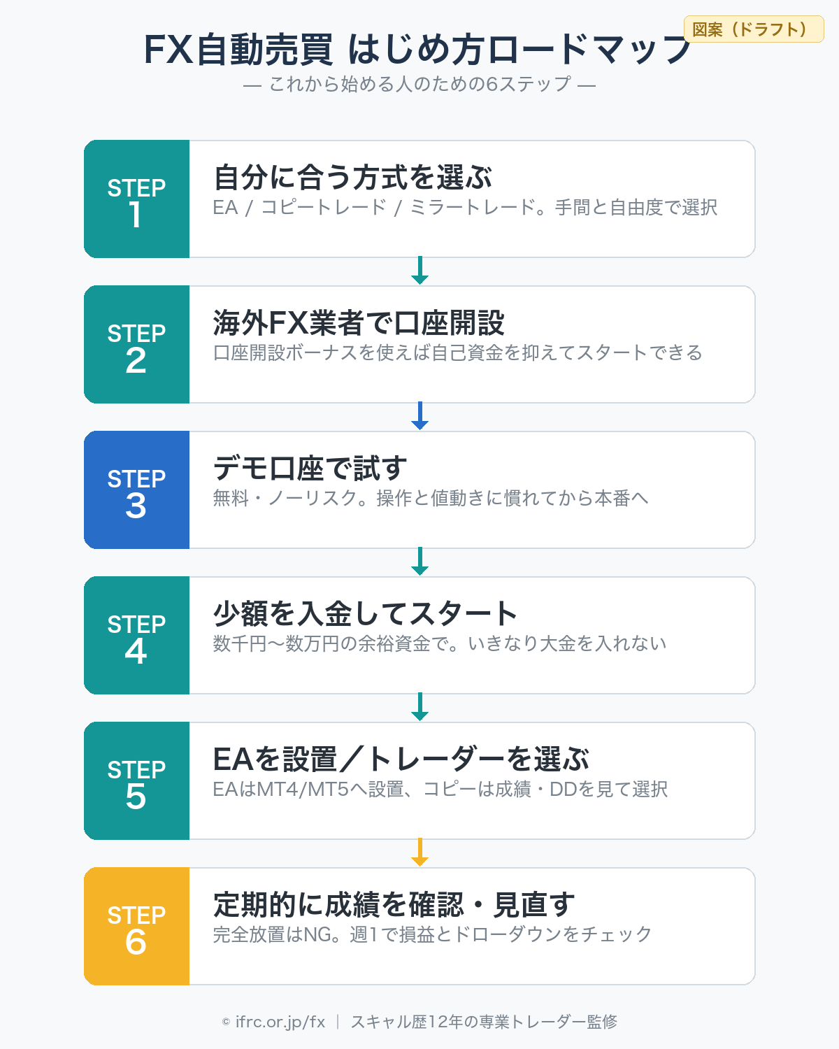 FX自動売買のはじめ方ロードマップ(6ステップ)