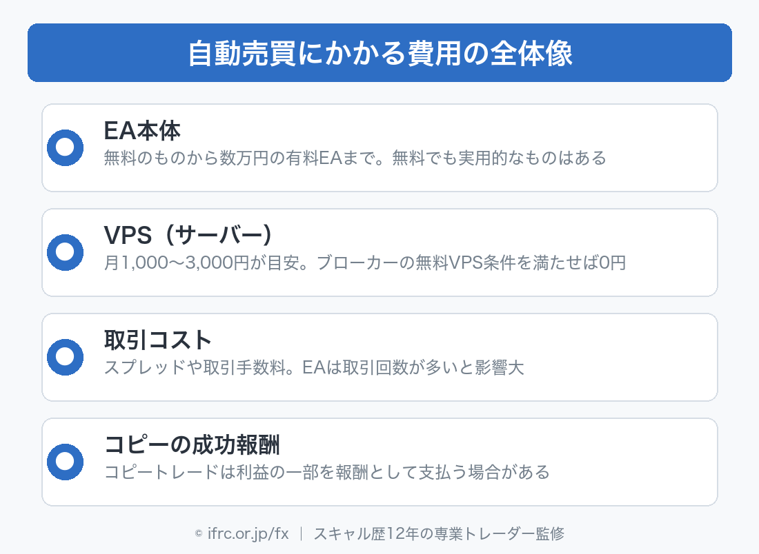 自動売買にかかる費用の全体像