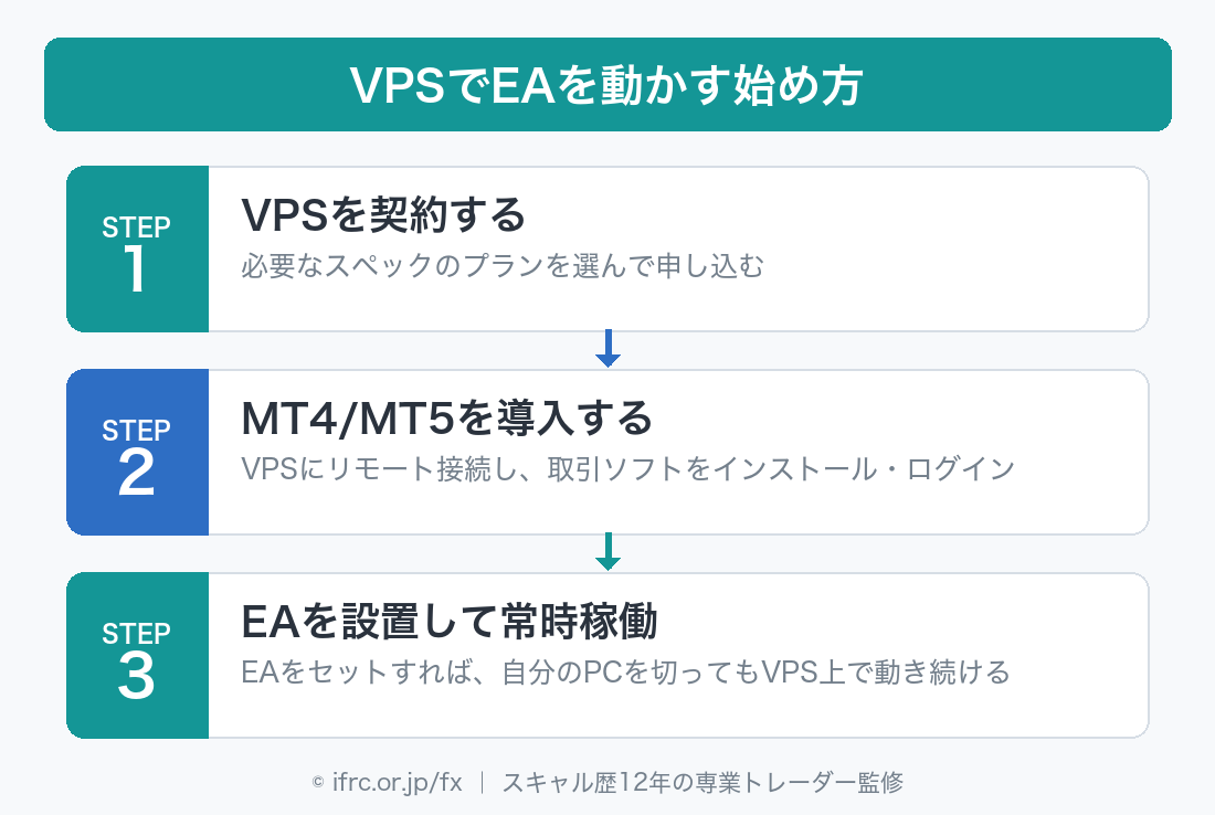 VPSでEAを動かす始め方（3ステップ）