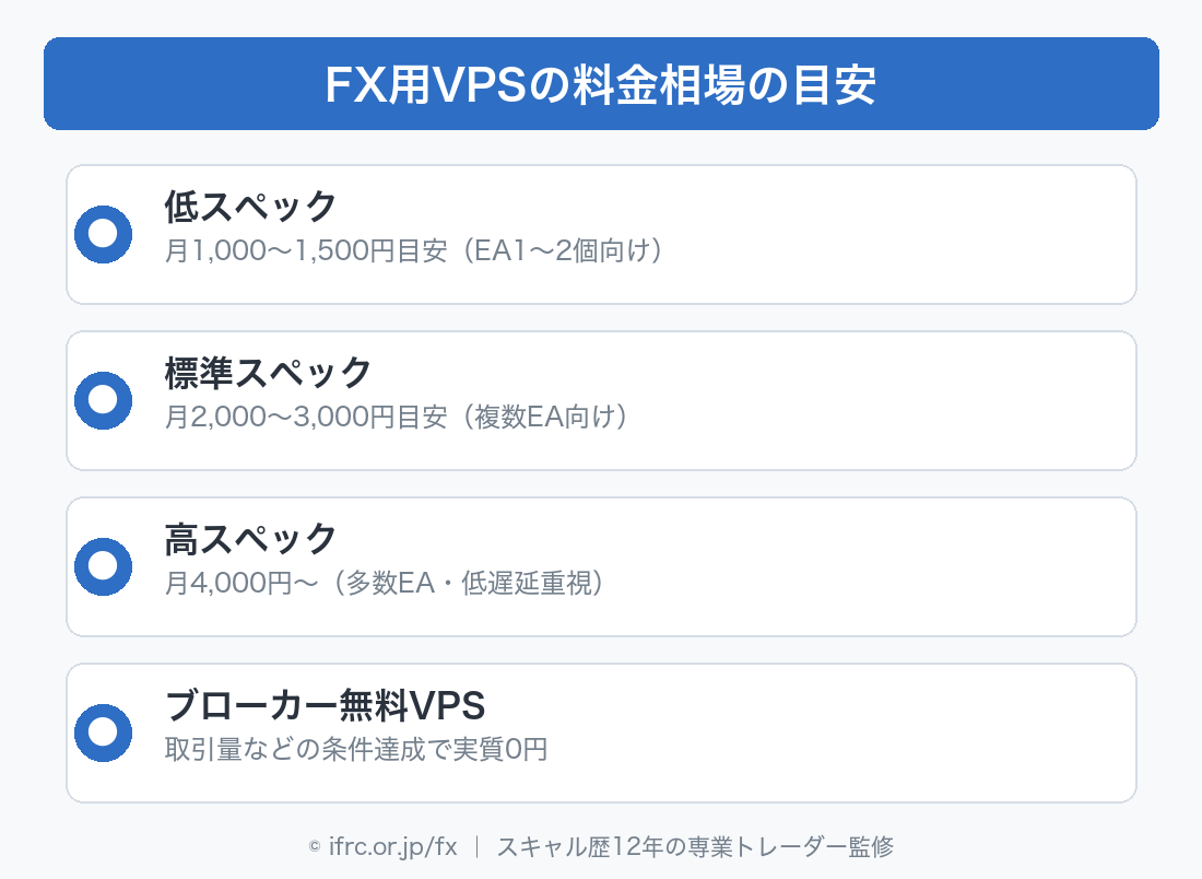 FX用VPSの料金相場の目安