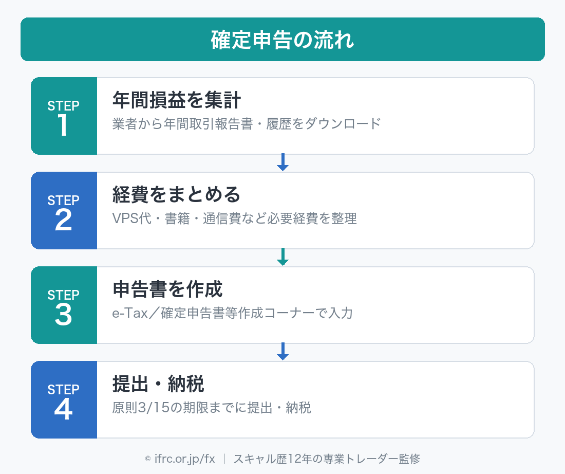 確定申告の流れ（4ステップ）