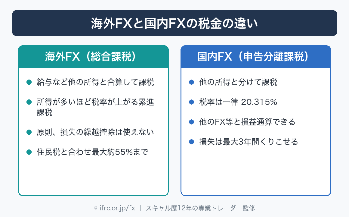 海外FXと国内FXの税金の違い