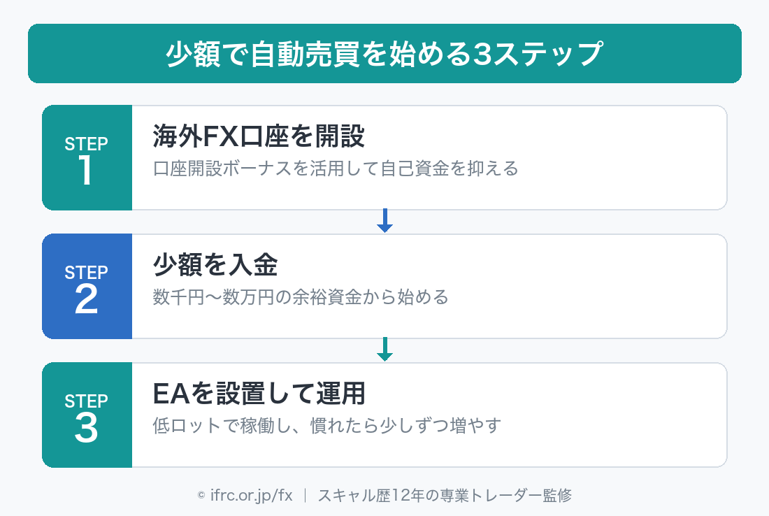 少額で自動売買を始める3ステップ