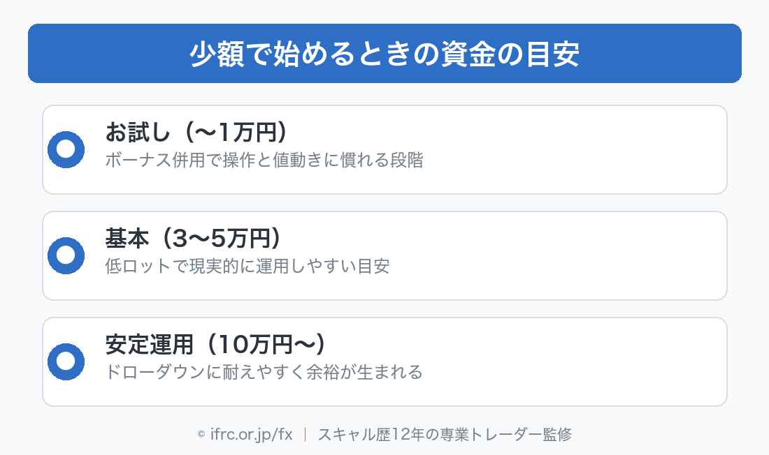 少額で始めるときの資金の目安