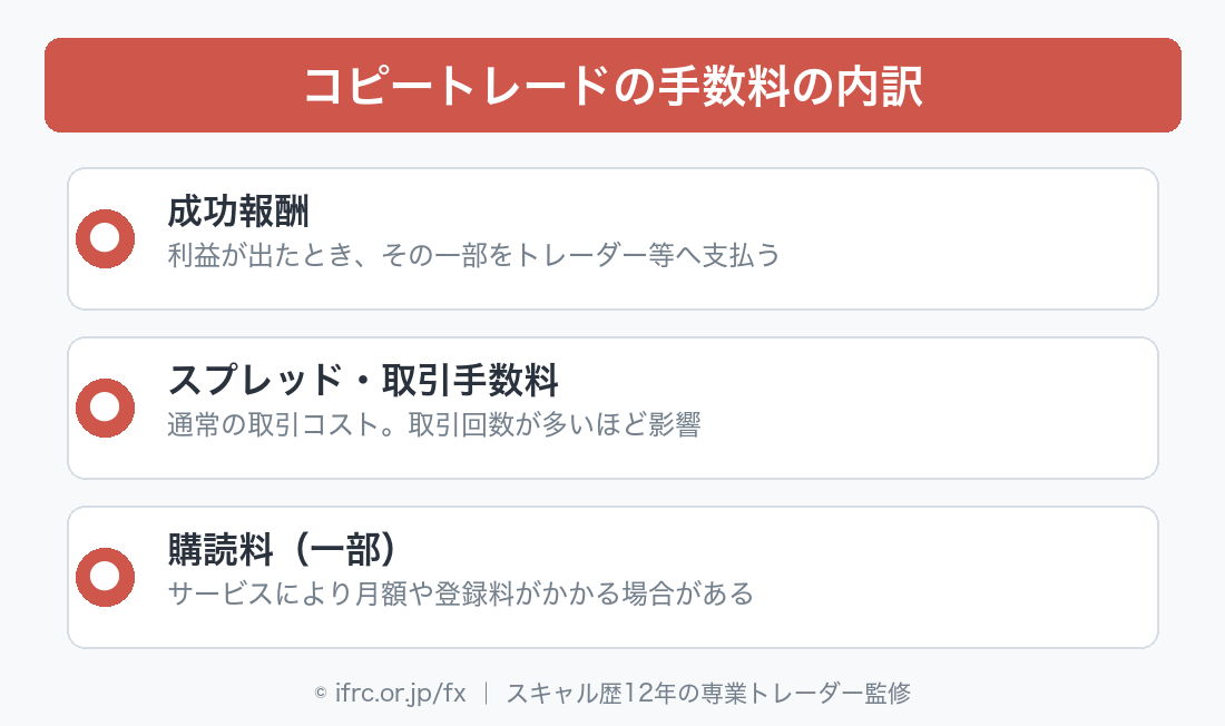 コピートレードの手数料の内訳