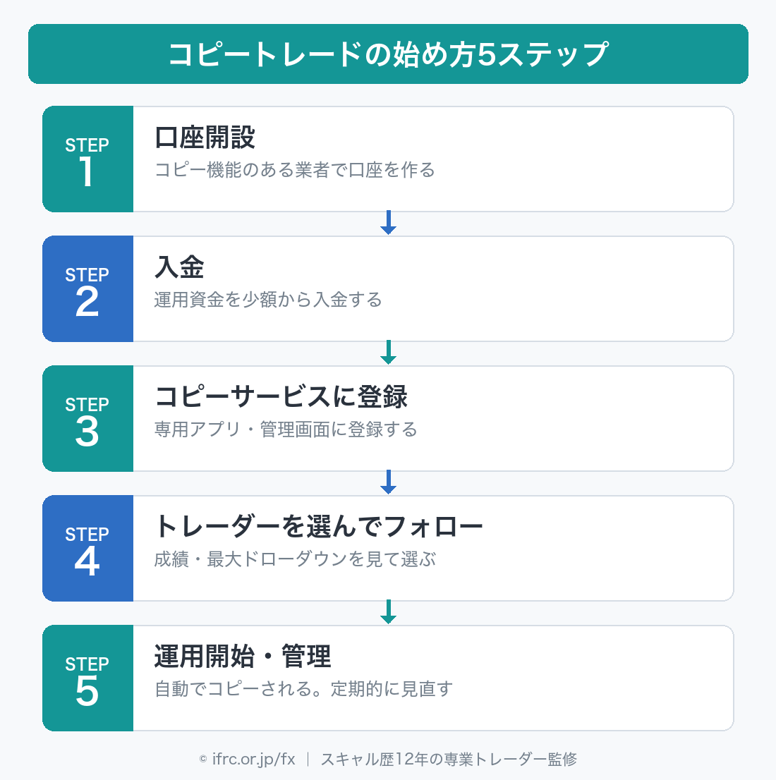 コピートレードの始め方（5ステップ）