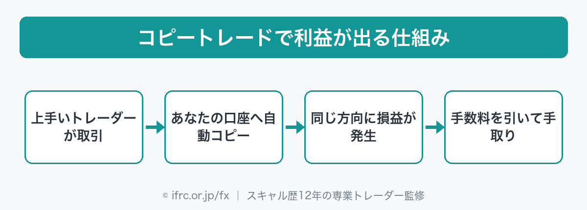 コピートレードで利益が出る仕組み
