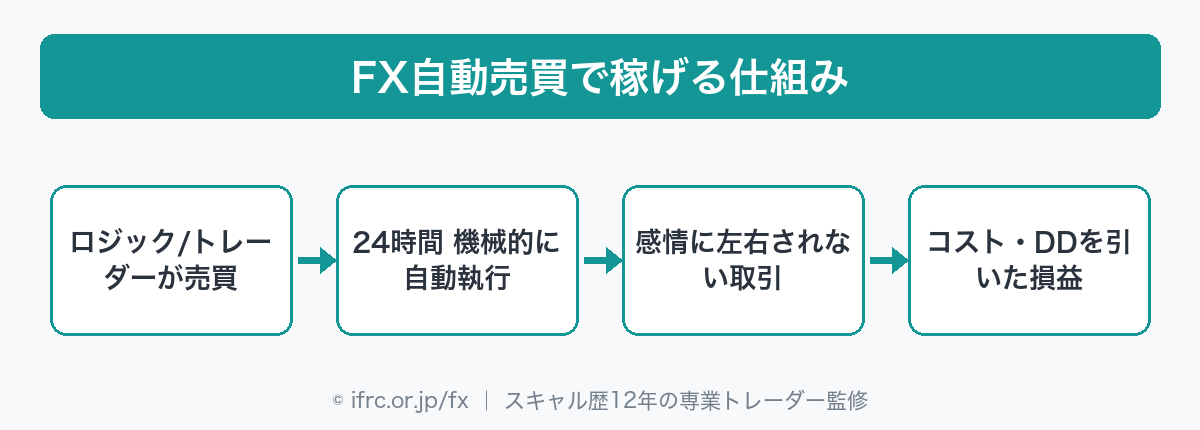 FX自動売買で稼げる仕組み