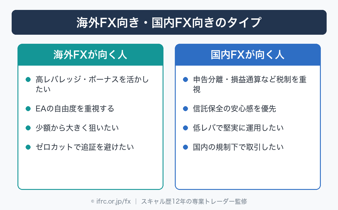 海外FX向き・国内FX向きのタイプ