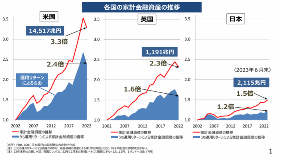 各国の家計金融資産の推移