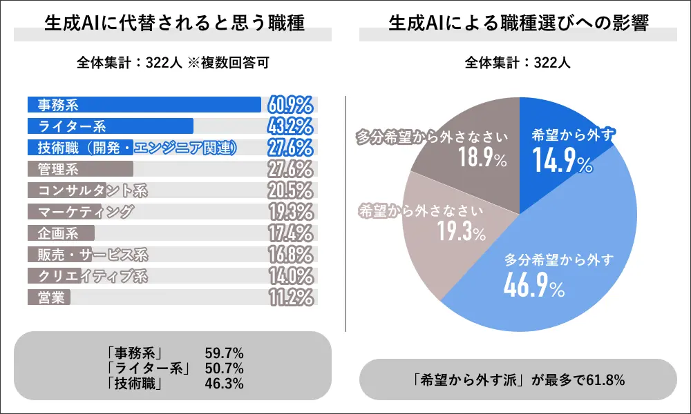 HRzine「AIの就活における学生への影響はES以外にも　「代替される職種は希望から外す」約6割—Job総研調べ」