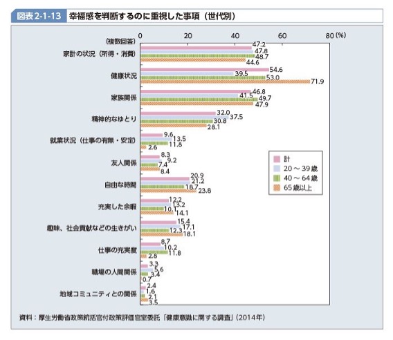 幸福感を判断するのに重視した事項