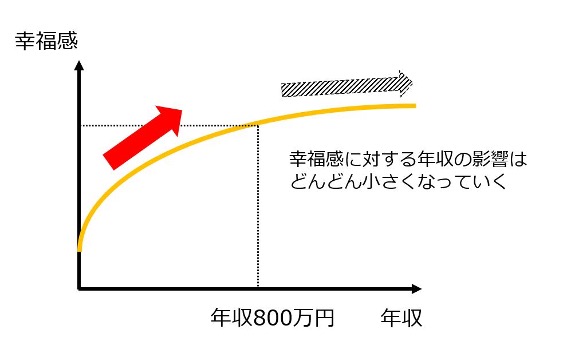 幸福感と年収 田村助教授作成