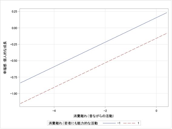 広島大学「【研究成果】消費しない若者はむしろ幸福かもしれない－消費離れの個人差と幸福との関連を実証－：２種類の消費離れと幸福感(人格的な成長)の関連」