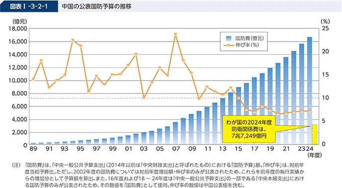 中国の防衛費推移
