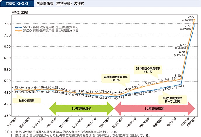 日本の防衛費推移