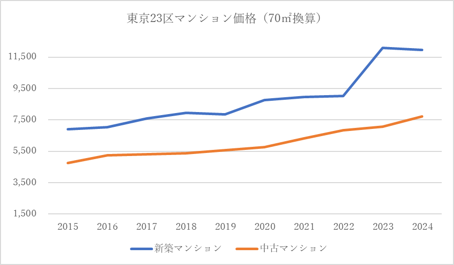 東京23区の新築マンションの平均価格推移