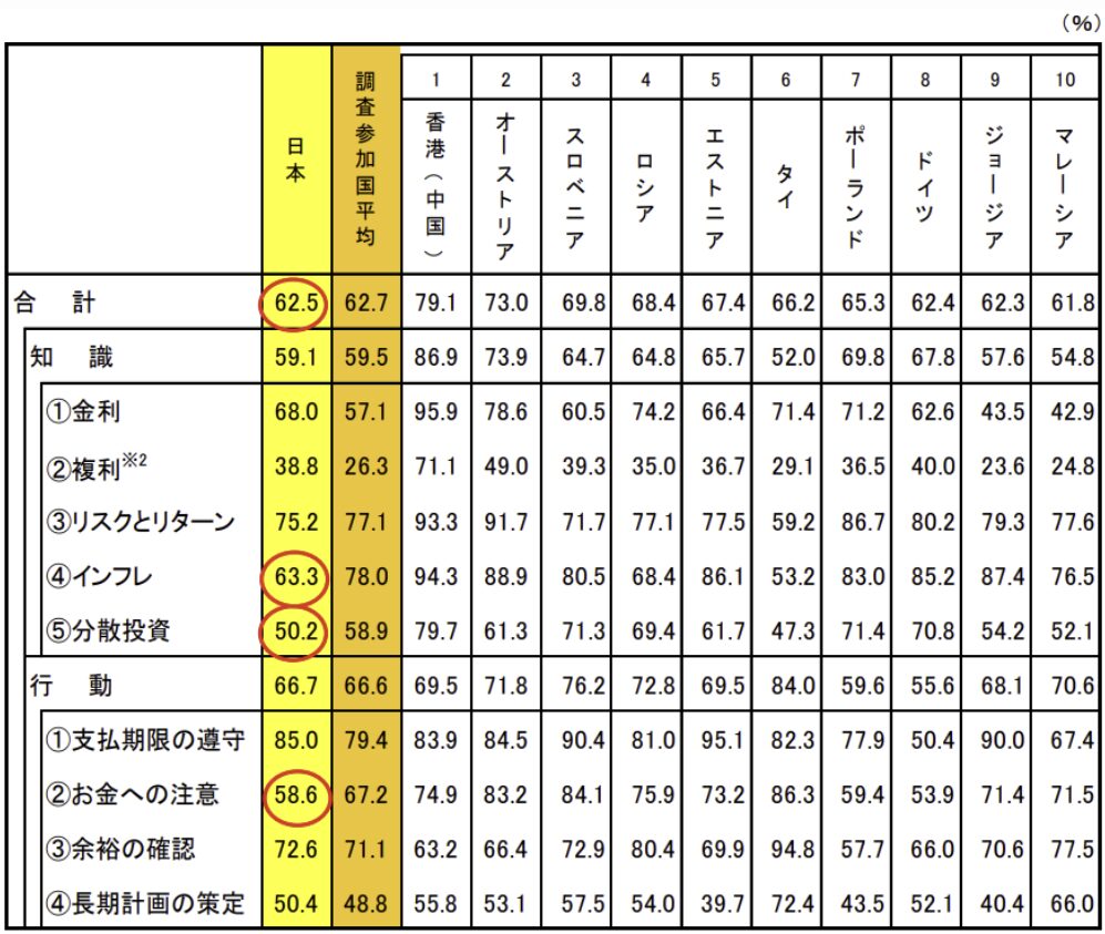 OECD調査参加国と日本の金融リテラシーの比較表