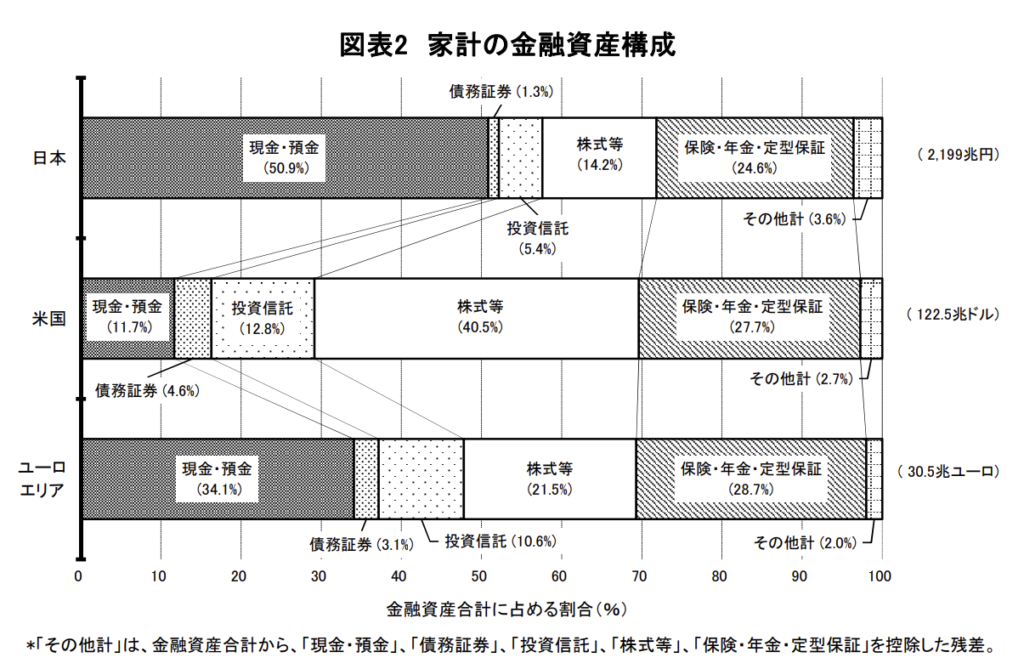 家計の金融資産構成の比較グラフ
