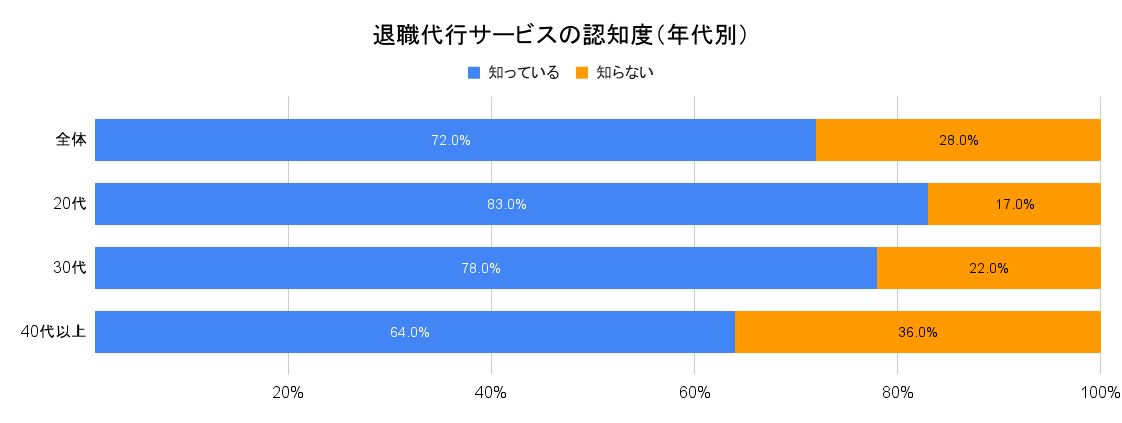 退職代行サービスの認知度(年代別)グラフ