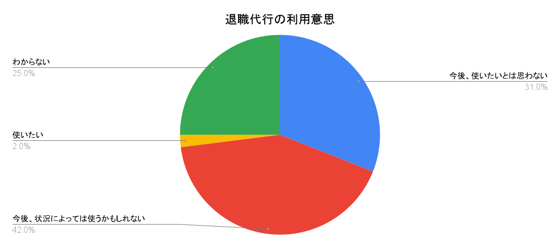 退職代行の利用意思グラフ