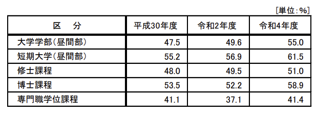 大学生の奨学金受給率
