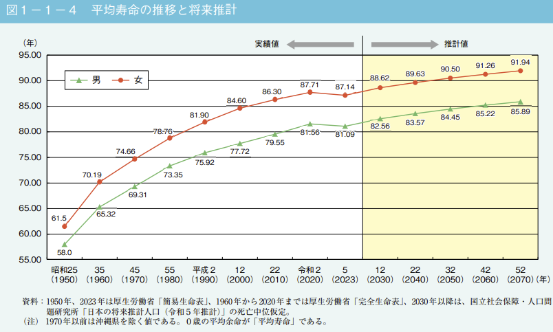 平均寿命の推移と将来推計