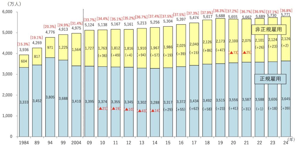 非正規雇用の割合推移
