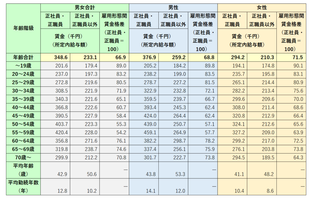 雇用形態、性、年齢階級別賃金および雇用形態間賃金格差