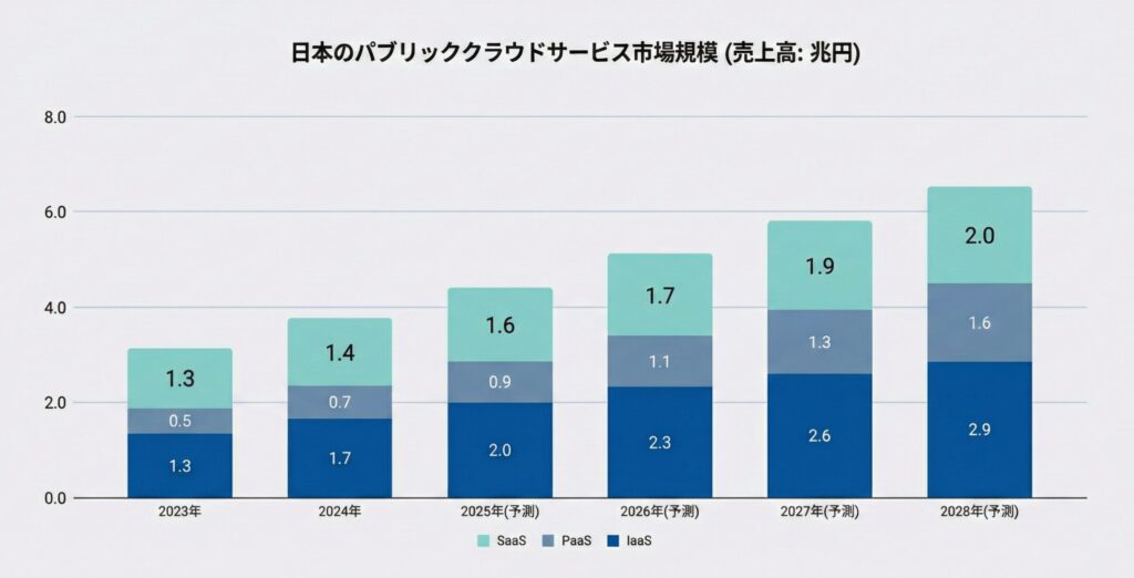 グラフ：日本のパブリッククラウドサービス市場規模