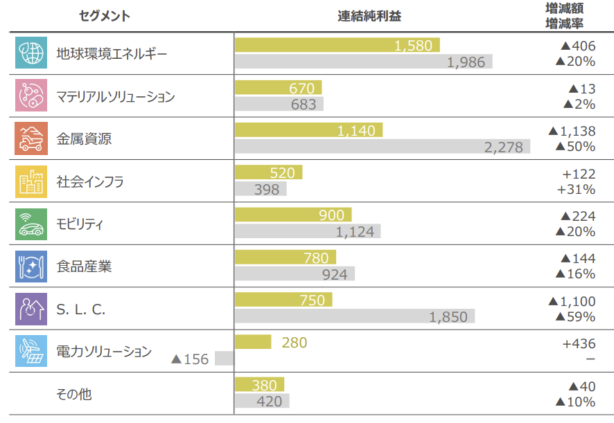 グラフ：三菱商事のセグメント別連結純利益