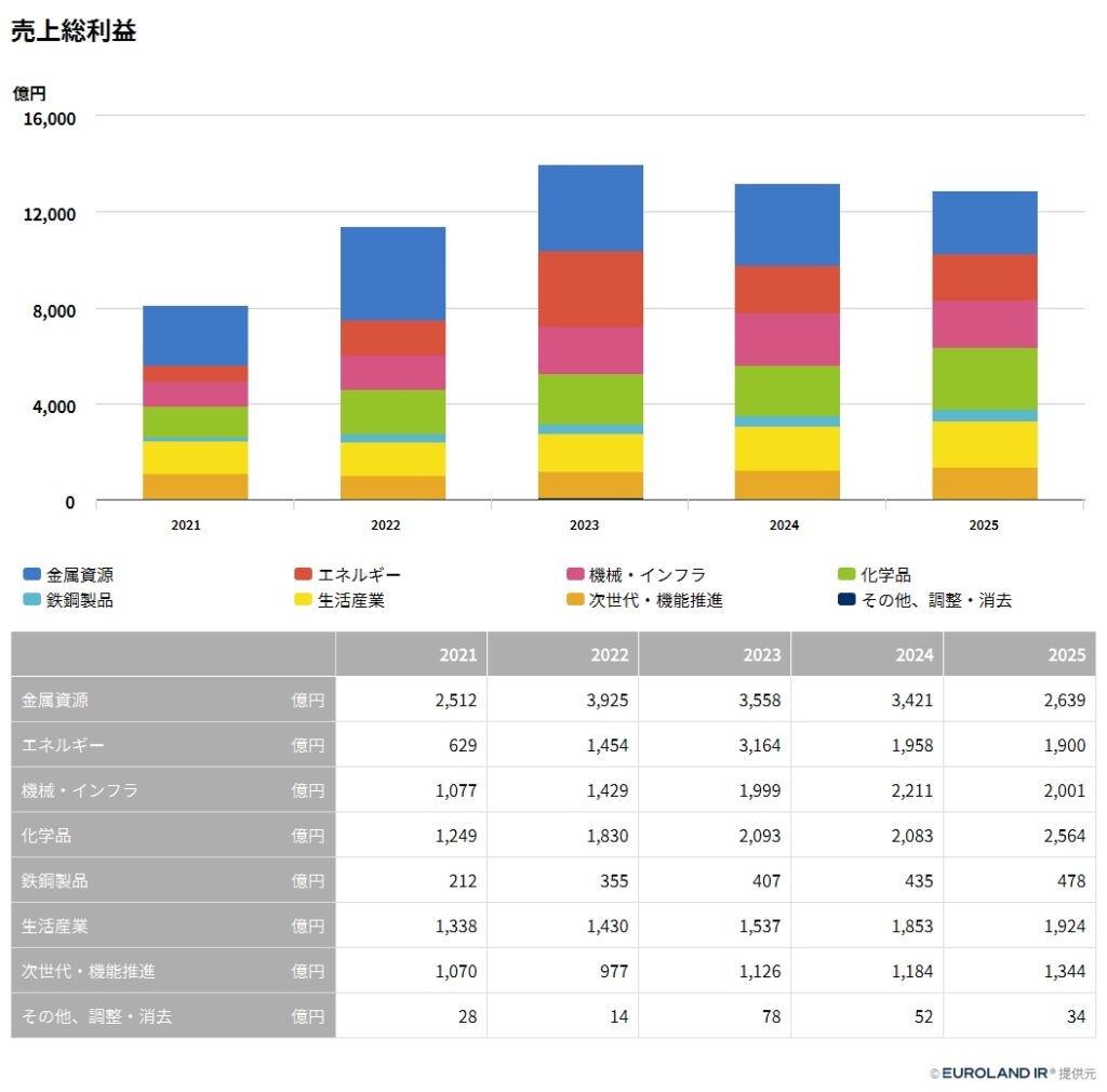 グラフ・表：三井物産のセグメント別売上総利益