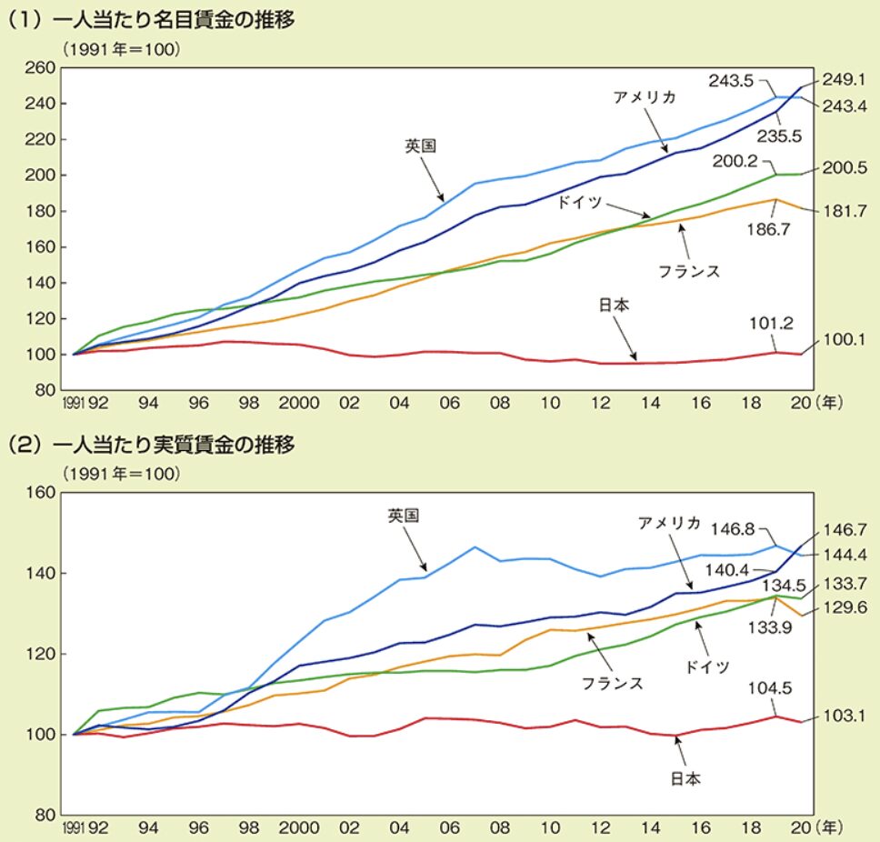 グラフ:名目賃金・実質賃金の推移