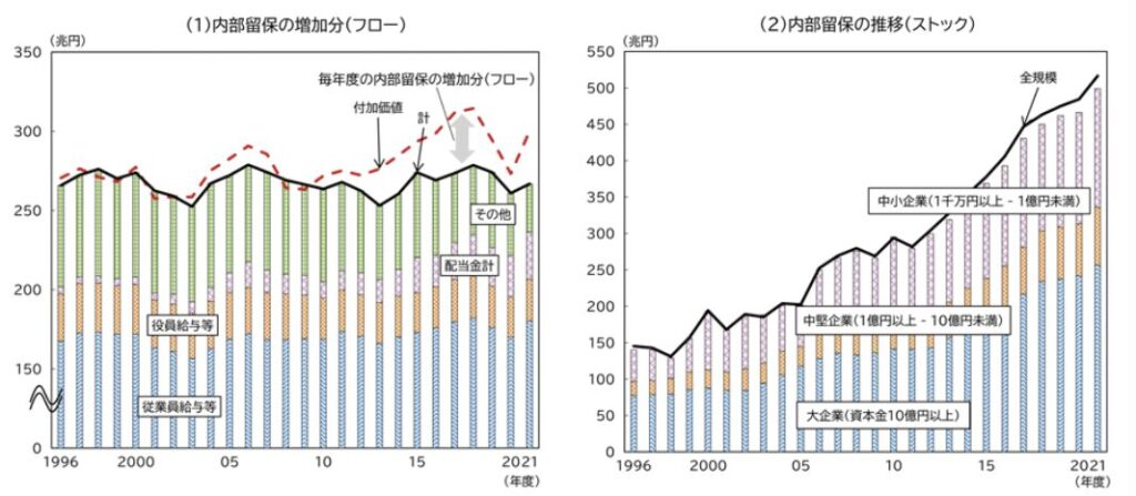 グラフ:企業における内部留保の推移