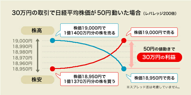 XMで日経平均株価が50円動いた場合