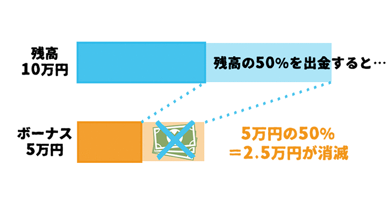 出金額に応じて消滅するXMボーナス