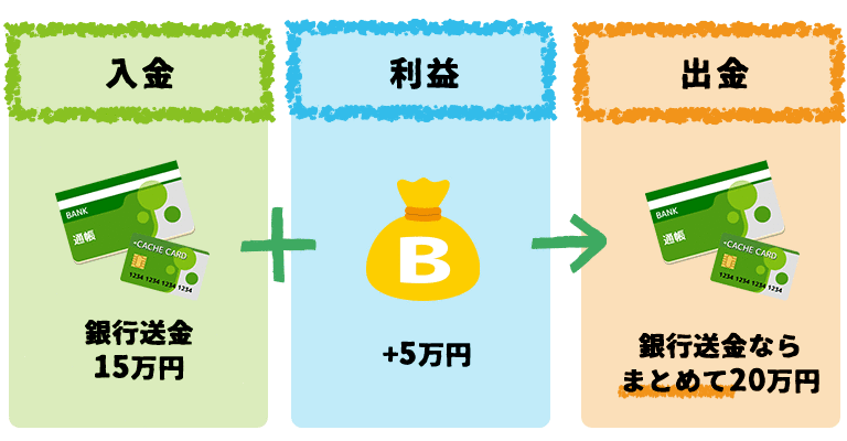 XMに国内銀行送金で入金し利益が出た場合の例