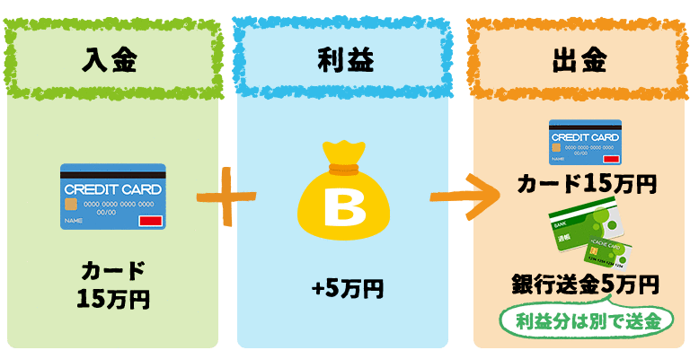 銀行送金以外の入金方法で利益が出た時の手順