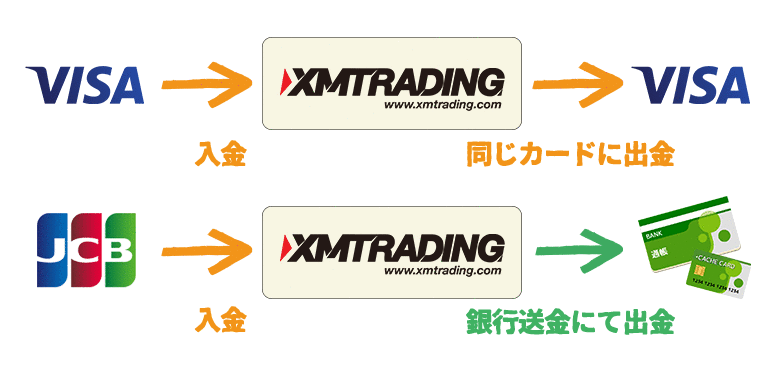 XMにクレジットカードで入金した場合の出金ルール