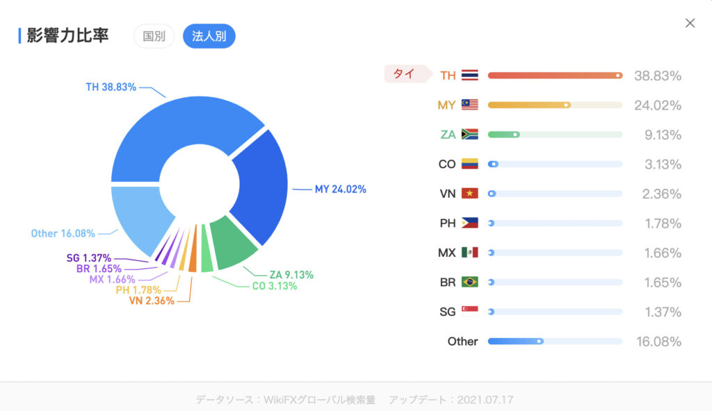 WikiFX XM 展示エリア　法人別