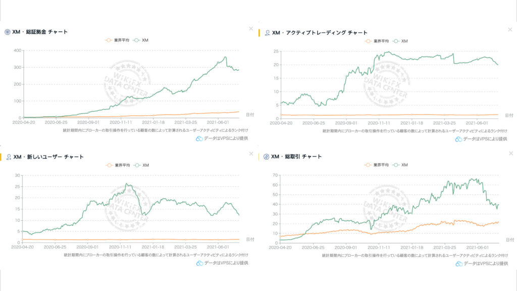 WikiFX VPS チャート