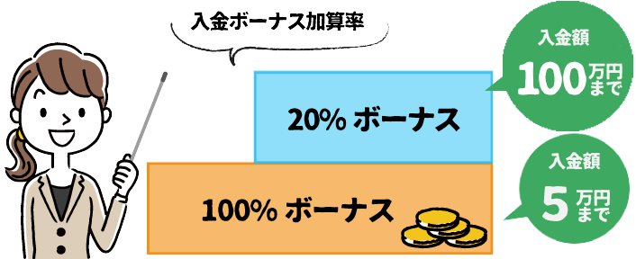 XMの入金ボーナス加算率