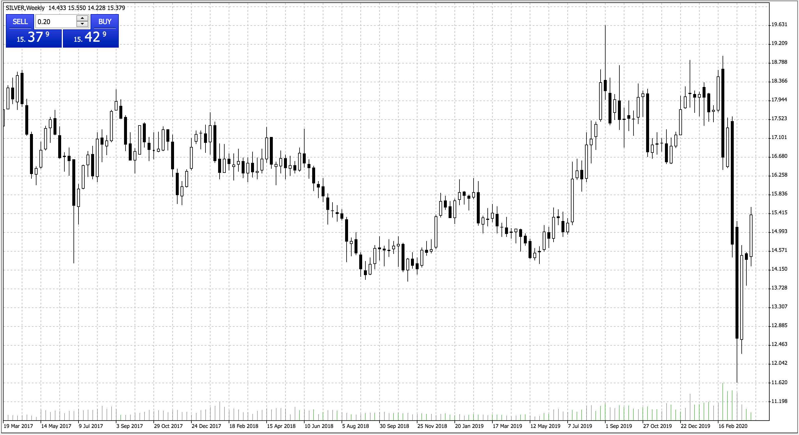 銀（SILVER）の週足チャート