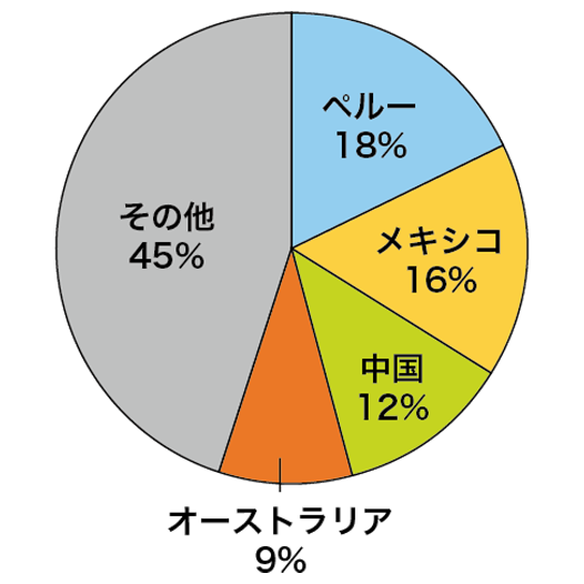 シルバーの主要生産国