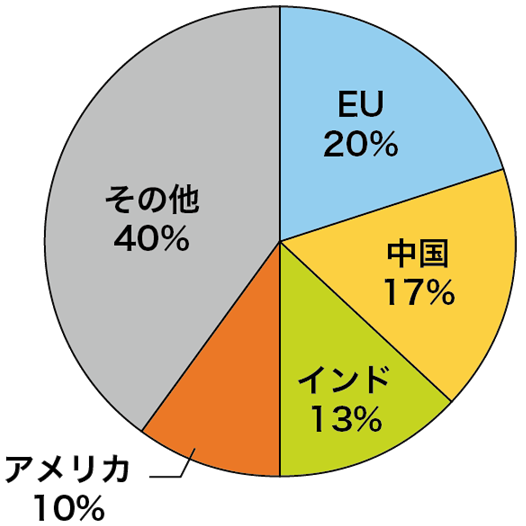 小麦の主要生産国