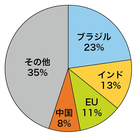 砂糖の主要生産国