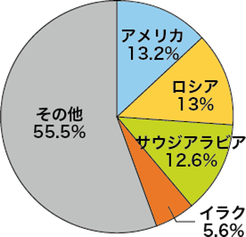 原油の生産国