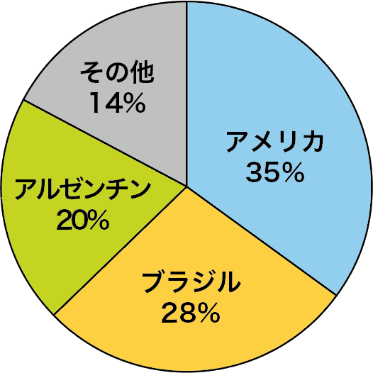 大豆の生産国